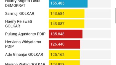 Real Count KPU Terkini: Ibas Caleg Peraih Suara Terbanyak se-Indonesia