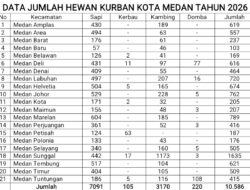 10.586 Hewan Kurban akan Disembelih pada Hari Raya Idul Adha di Kota Medan